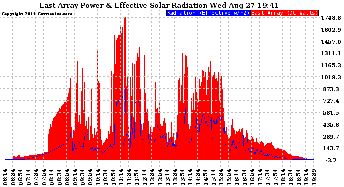 Solar PV/Inverter Performance East Array Power Output & Effective Solar Radiation