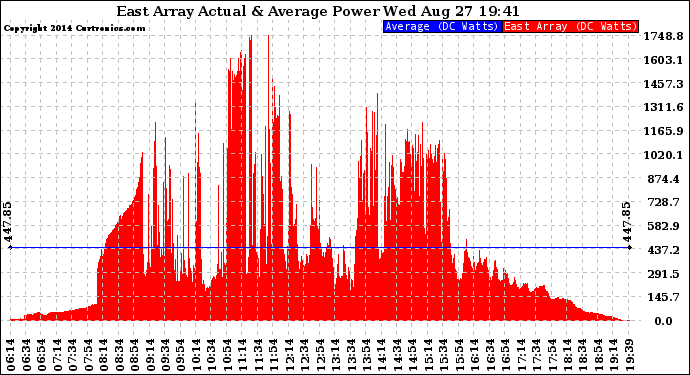 Solar PV/Inverter Performance East Array Actual & Average Power Output