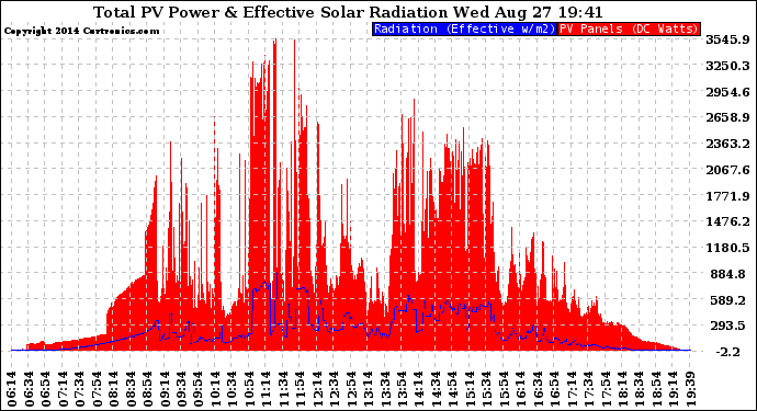 Solar PV/Inverter Performance Total PV Panel Power Output & Effective Solar Radiation