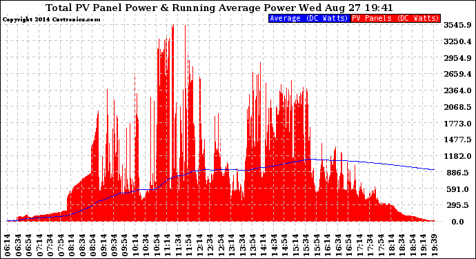 Solar PV/Inverter Performance Total PV Panel & Running Average Power Output