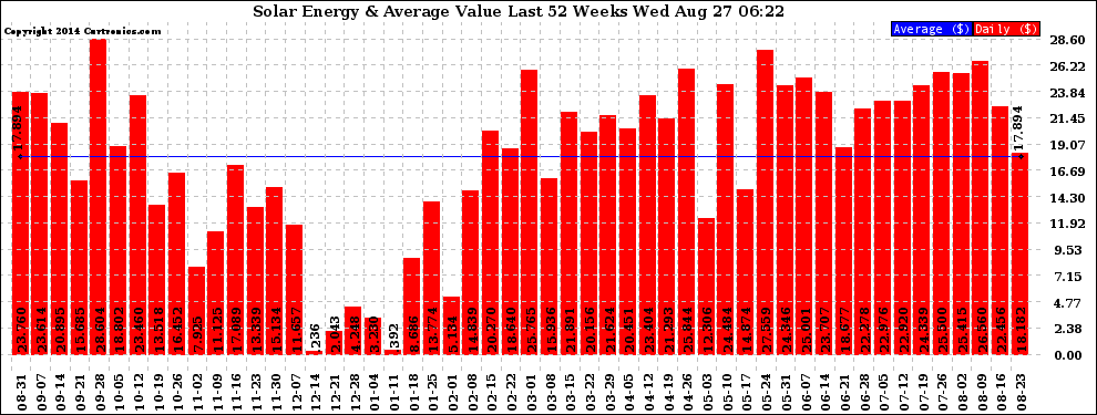 Solar PV/Inverter Performance Weekly Solar Energy Production Value Last 52 Weeks