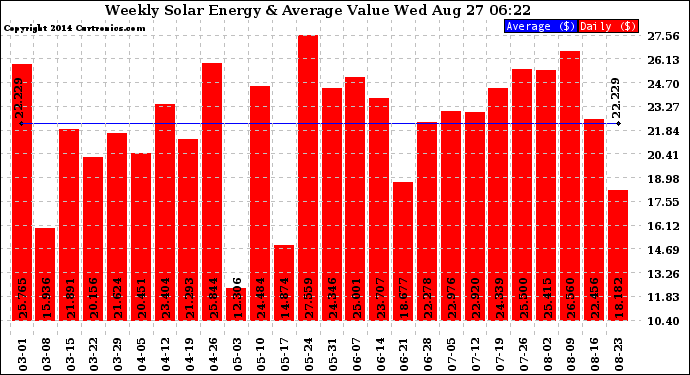 Solar PV/Inverter Performance Weekly Solar Energy Production Value