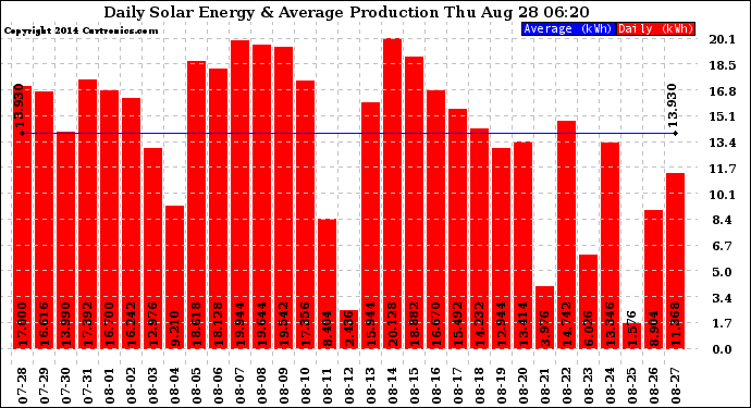 Solar PV/Inverter Performance Daily Solar Energy Production