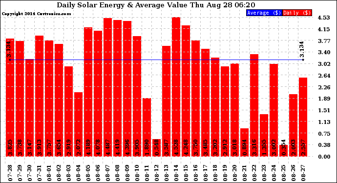 Solar PV/Inverter Performance Daily Solar Energy Production Value