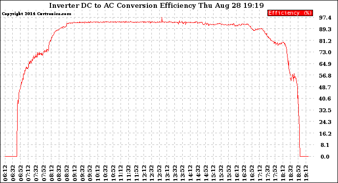 Solar PV/Inverter Performance Inverter DC to AC Conversion Efficiency