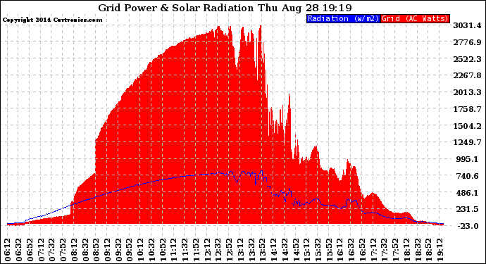 Solar PV/Inverter Performance Grid Power & Solar Radiation