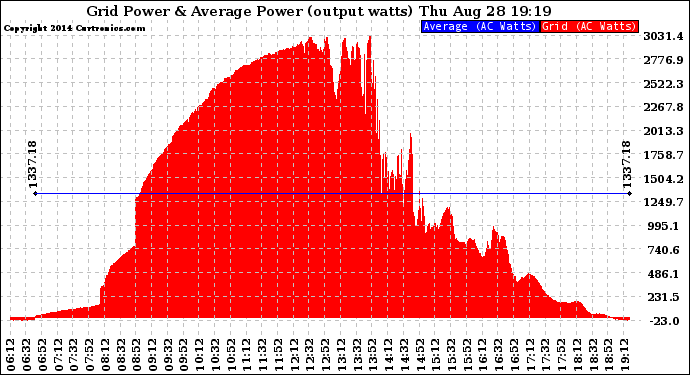 Solar PV/Inverter Performance Inverter Power Output