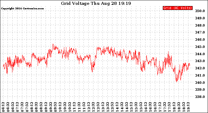 Solar PV/Inverter Performance Grid Voltage