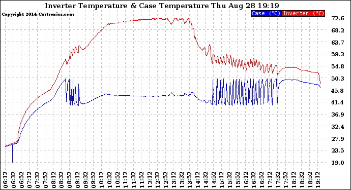 Solar PV/Inverter Performance Inverter Operating Temperature