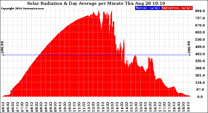 Solar PV/Inverter Performance Solar Radiation & Day Average per Minute