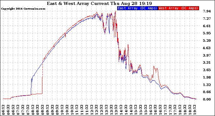 Solar PV/Inverter Performance Photovoltaic Panel Current Output