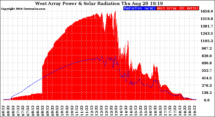 Solar PV/Inverter Performance West Array Power Output & Solar Radiation