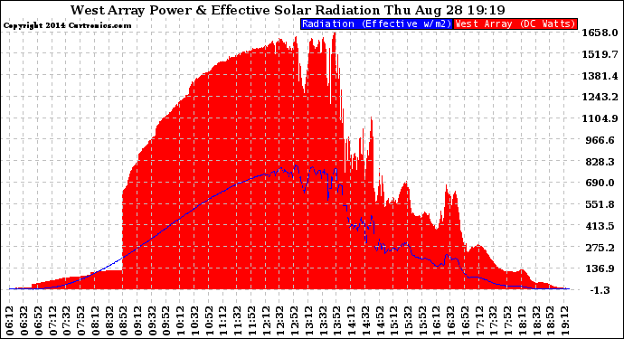 Solar PV/Inverter Performance West Array Power Output & Effective Solar Radiation