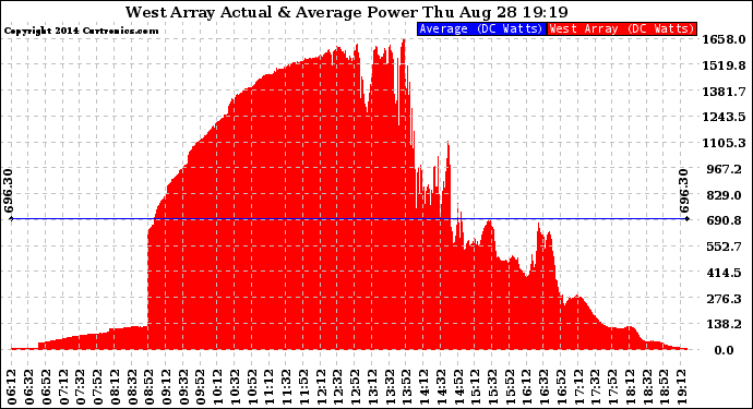 Solar PV/Inverter Performance West Array Actual & Average Power Output