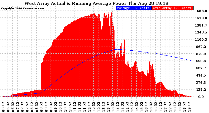 Solar PV/Inverter Performance West Array Actual & Running Average Power Output