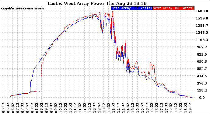 Solar PV/Inverter Performance Photovoltaic Panel Power Output