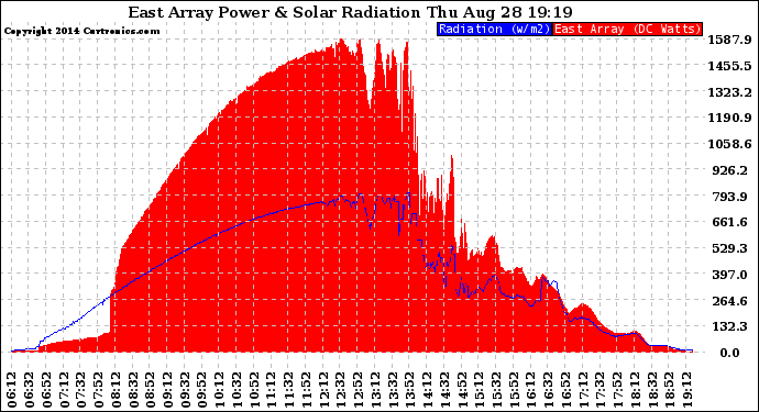 Solar PV/Inverter Performance East Array Power Output & Solar Radiation