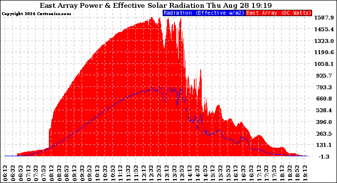 Solar PV/Inverter Performance East Array Power Output & Effective Solar Radiation