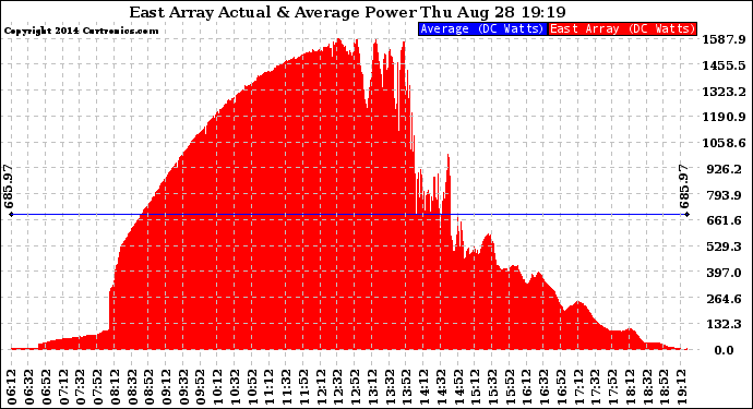 Solar PV/Inverter Performance East Array Actual & Average Power Output