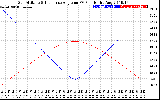 Solar PV/Inverter Performance Sun Altitude Angle & Sun Incidence Angle on PV Panels