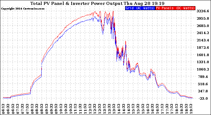 Solar PV/Inverter Performance PV Panel Power Output & Inverter Power Output