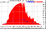 Solar PV/Inverter Performance Total PV Panel Power Output & Solar Radiation