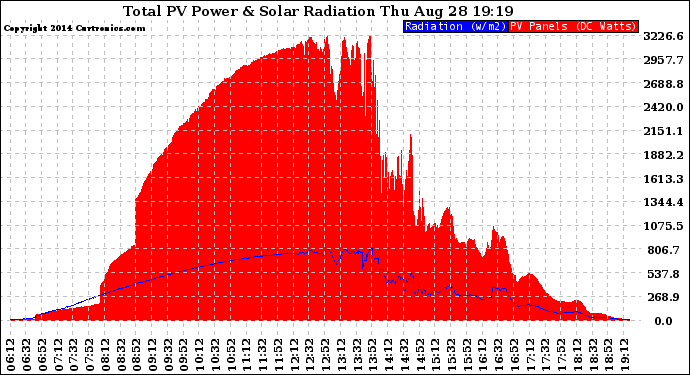 Solar PV/Inverter Performance Total PV Panel Power Output & Solar Radiation