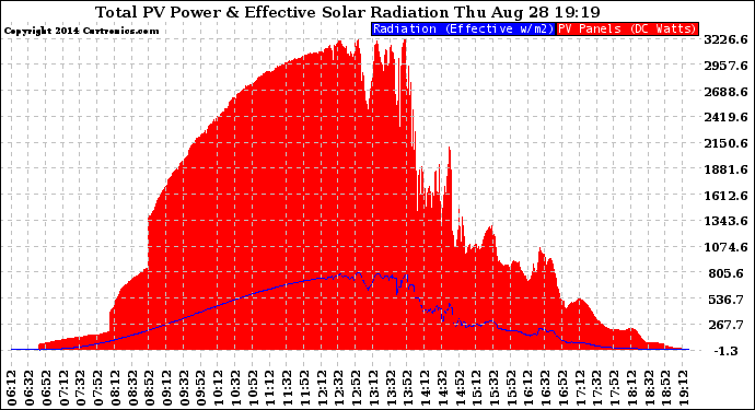 Solar PV/Inverter Performance Total PV Panel Power Output & Effective Solar Radiation