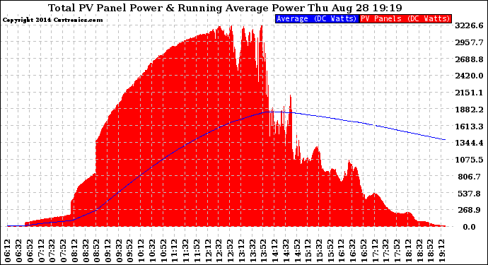 Solar PV/Inverter Performance Total PV Panel & Running Average Power Output