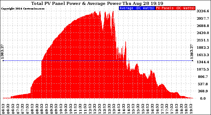 Solar PV/Inverter Performance Total PV Panel Power Output