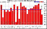 Solar PV/Inverter Performance Weekly Solar Energy Production Value