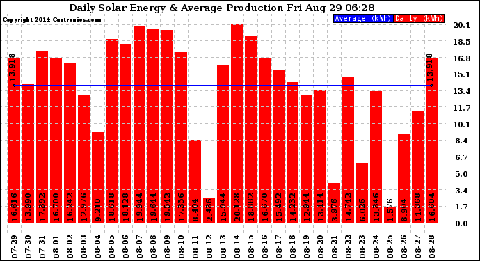 Solar PV/Inverter Performance Daily Solar Energy Production