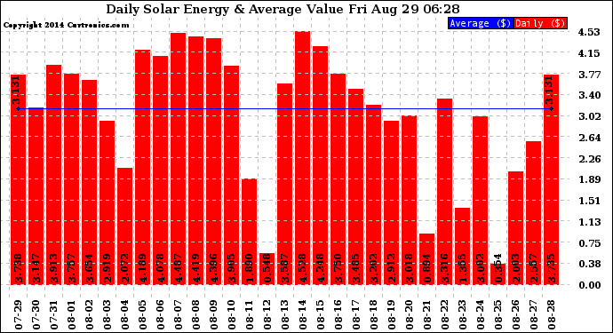 Solar PV/Inverter Performance Daily Solar Energy Production Value