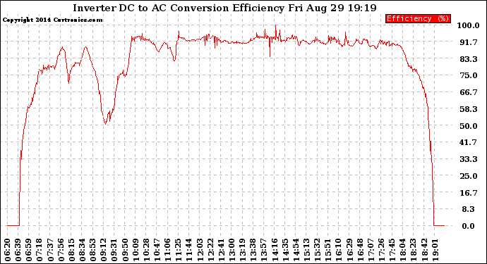 Solar PV/Inverter Performance Inverter DC to AC Conversion Efficiency