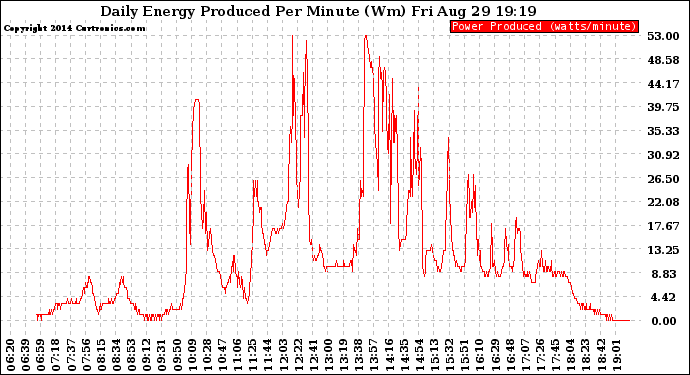 Solar PV/Inverter Performance Daily Energy Production Per Minute