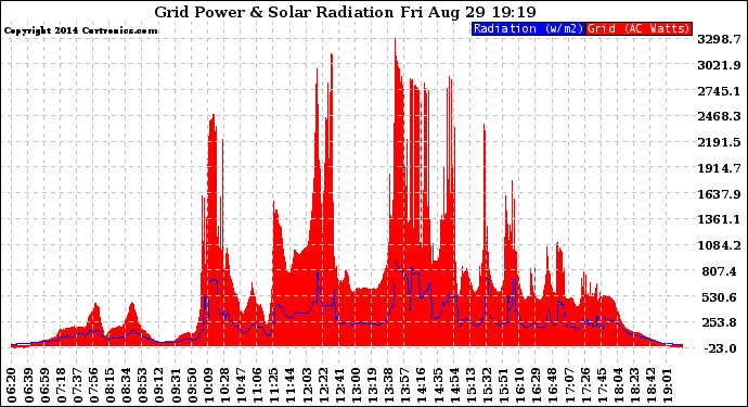 Solar PV/Inverter Performance Grid Power & Solar Radiation