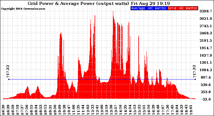 Solar PV/Inverter Performance Inverter Power Output