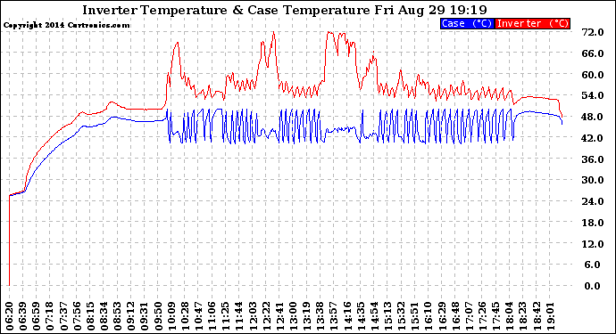 Solar PV/Inverter Performance Inverter Operating Temperature