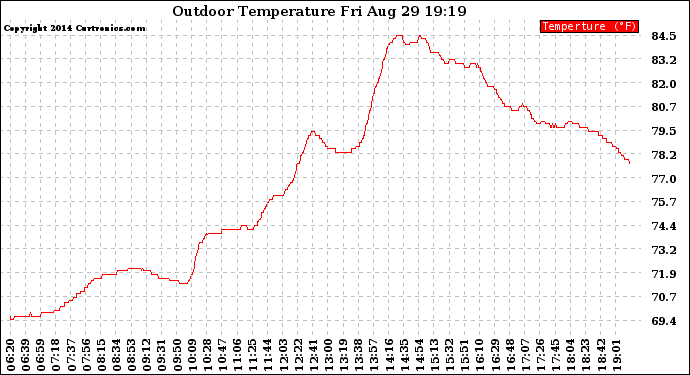 Solar PV/Inverter Performance Outdoor Temperature