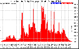 Solar PV/Inverter Performance Solar Radiation & Day Average per Minute