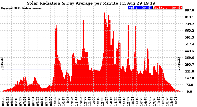 Solar PV/Inverter Performance Solar Radiation & Day Average per Minute