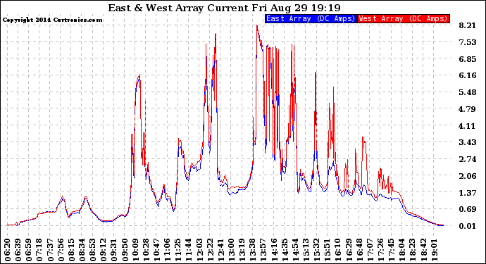 Solar PV/Inverter Performance Photovoltaic Panel Current Output