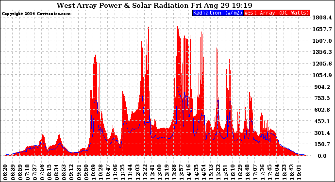 Solar PV/Inverter Performance West Array Power Output & Solar Radiation