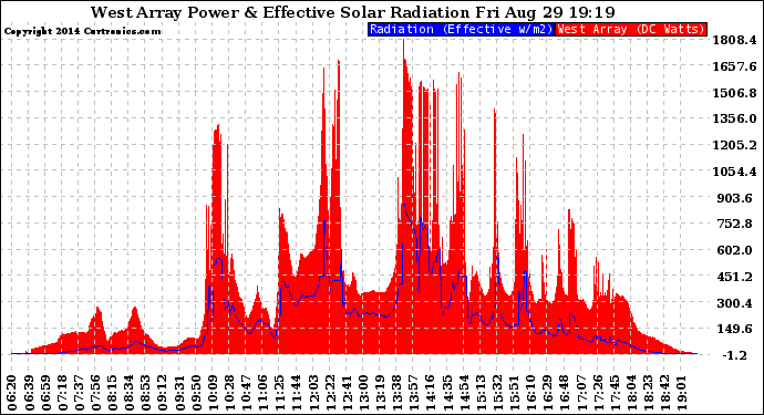 Solar PV/Inverter Performance West Array Power Output & Effective Solar Radiation