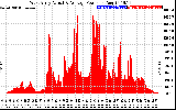 Solar PV/Inverter Performance West Array Actual & Average Power Output