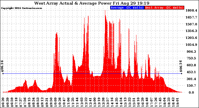 Solar PV/Inverter Performance West Array Actual & Average Power Output