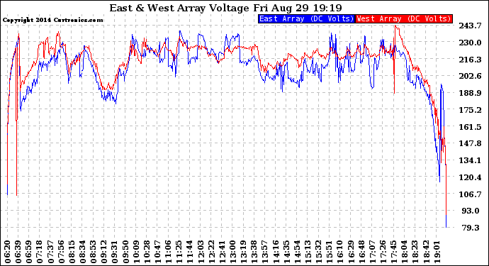 Solar PV/Inverter Performance Photovoltaic Panel Voltage Output