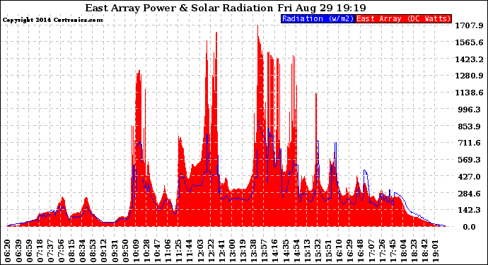 Solar PV/Inverter Performance East Array Power Output & Solar Radiation