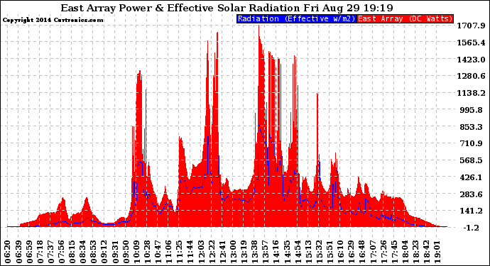 Solar PV/Inverter Performance East Array Power Output & Effective Solar Radiation