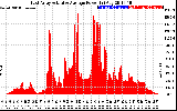 Solar PV/Inverter Performance East Array Actual & Average Power Output